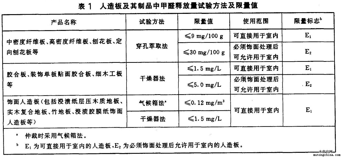 人造板及其制品中甲醛釋放量試驗方法及限量值